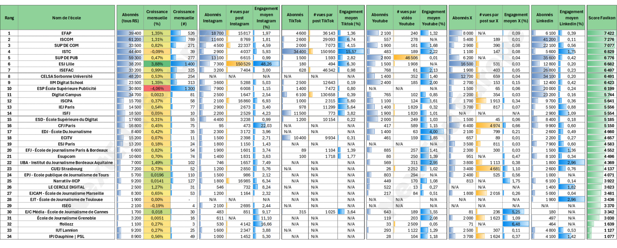 Classement détaillé des écoles de communication.