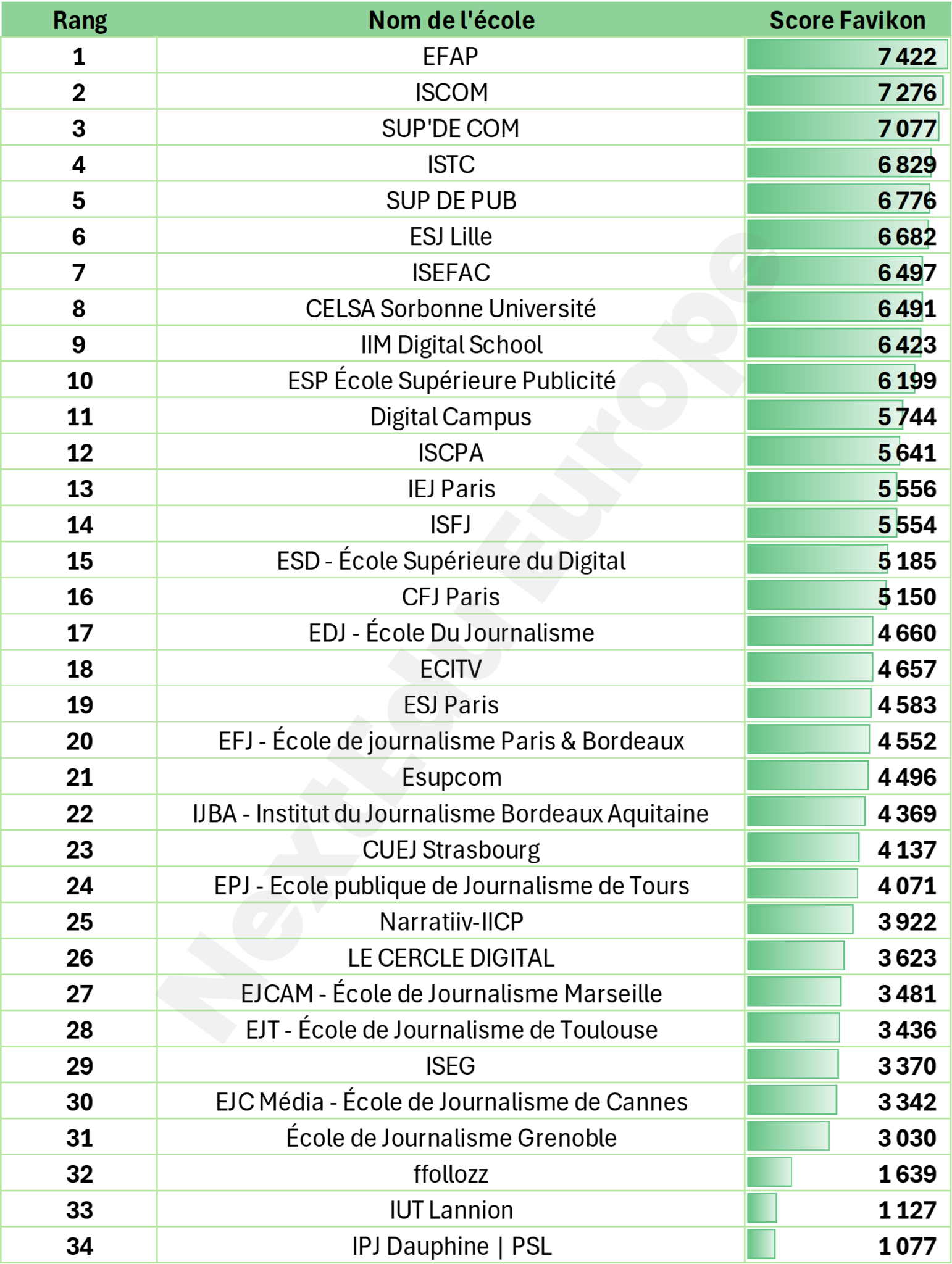 Classement général des écoles de communication.